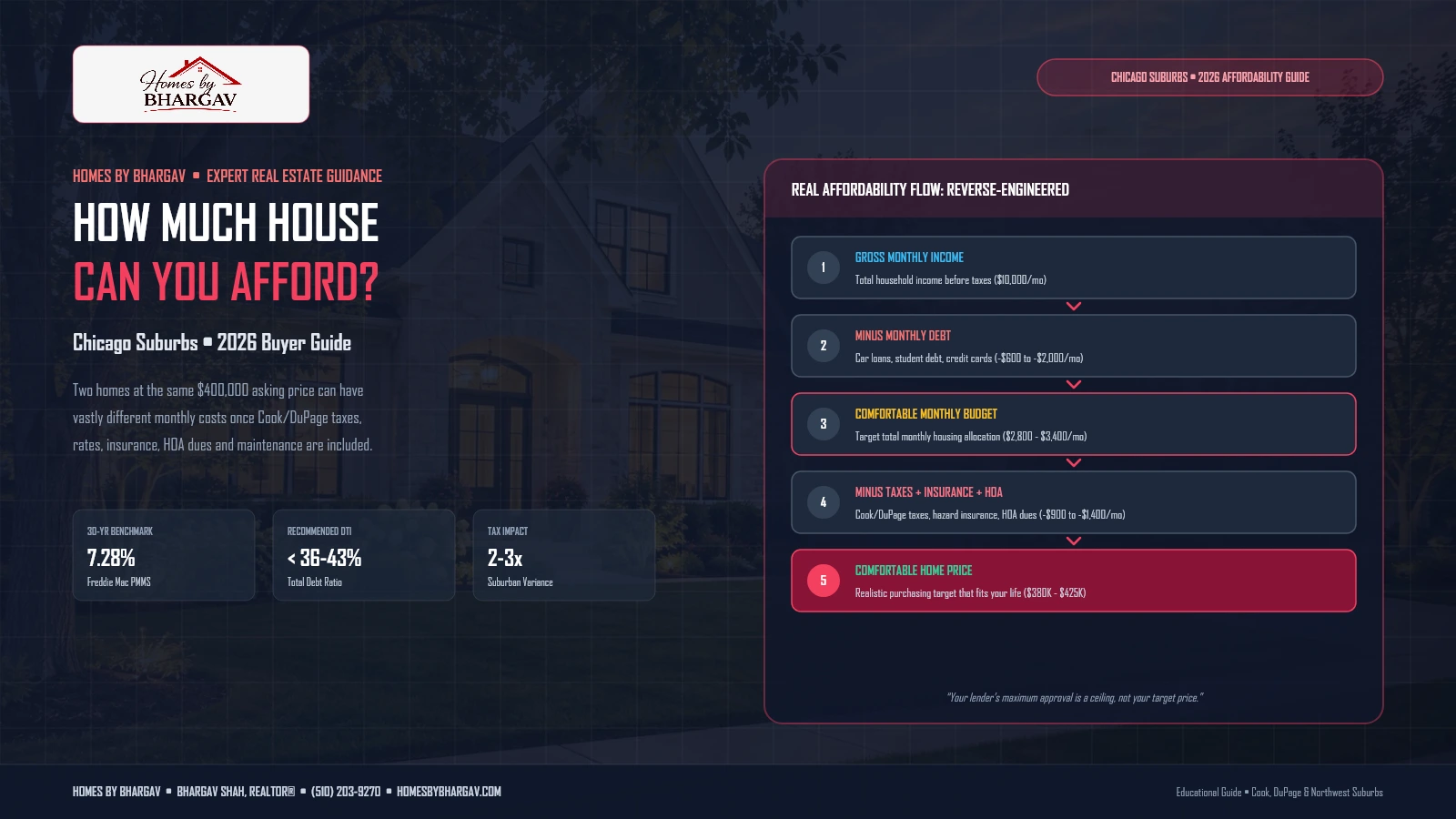 How much house can you afford in the Chicago suburbs 2026 affordability guide by Homes by Bhargav
