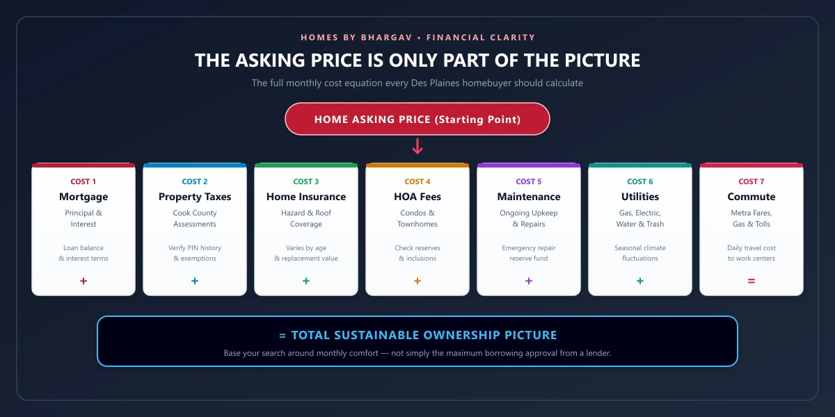 The Asking Price Is Only Part of the Picture diagram showing home price leading to mortgage, property taxes, insurance, HOA, maintenance, utilities, and commute costs