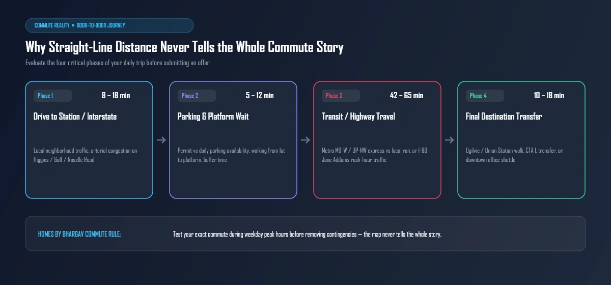 Door-to-door commute comparison flow diagram highlighting drive time, station parking, rail/highway travel, and destination transfer
