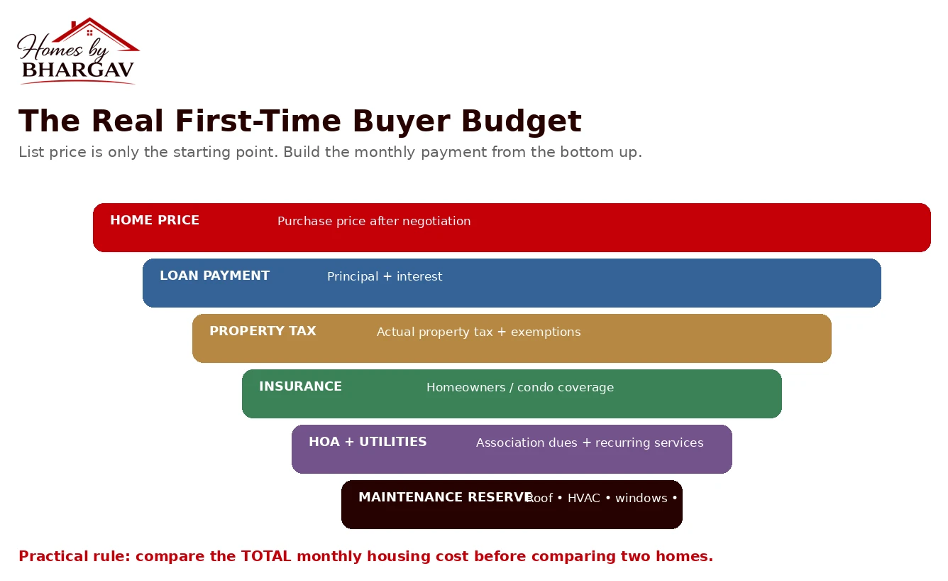 The Real First-Time Buyer Budget diagram illustrating total monthly housing cost: home price, loan payment, property tax, insurance, HOA dues, and maintenance reserve